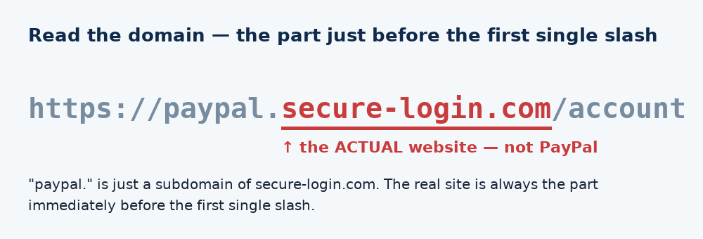 Anatomy of a safe-looking URL